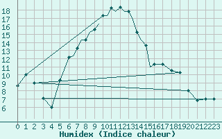 Courbe de l'humidex pour Nal'Cik