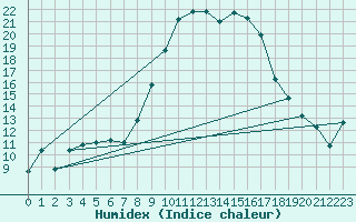 Courbe de l'humidex pour Hyres (83)