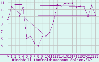Courbe du refroidissement olien pour Cap Bar (66)