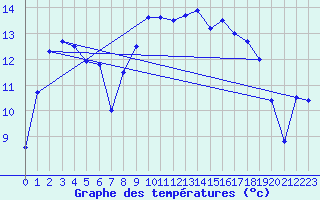 Courbe de tempratures pour Maupas - Nivose (31)