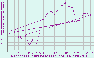 Courbe du refroidissement olien pour Hyres (83)