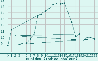 Courbe de l'humidex pour Moenichkirchen