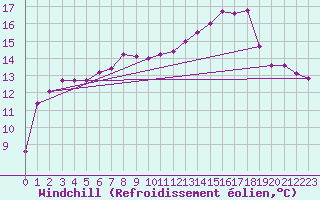 Courbe du refroidissement olien pour Brigueuil (16)