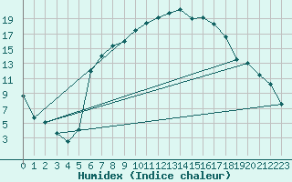 Courbe de l'humidex pour Veilsdorf