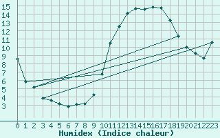 Courbe de l'humidex pour Sallles d'Aude (11)