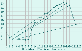 Courbe de l'humidex pour La Lande-sur-Eure (61)