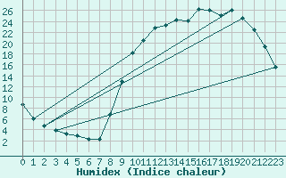 Courbe de l'humidex pour Selonnet (04)