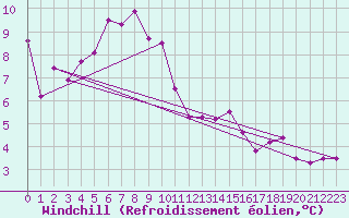 Courbe du refroidissement olien pour Fokstua Ii
