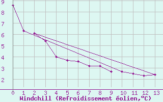 Courbe du refroidissement olien pour Rose Spit