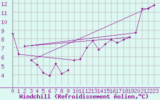 Courbe du refroidissement olien pour Saint-Igneuc (22)