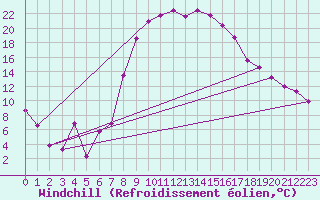 Courbe du refroidissement olien pour Robbia