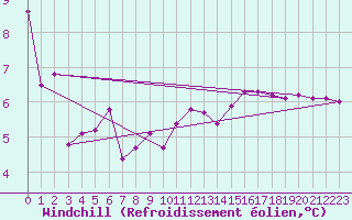 Courbe du refroidissement olien pour Castres-Nord (81)