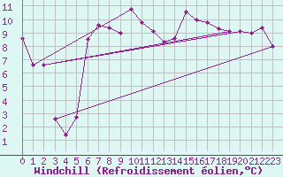 Courbe du refroidissement olien pour Brescia / Ghedi