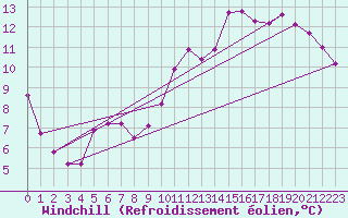Courbe du refroidissement olien pour Izegem (Be)