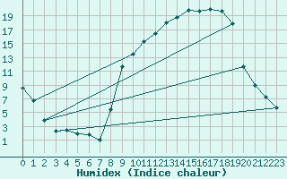 Courbe de l'humidex pour Bergerac (24)