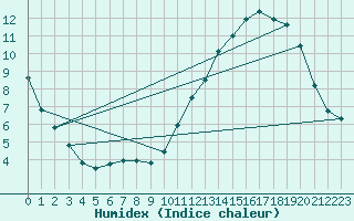 Courbe de l'humidex pour Spa - La Sauvenire (Be)