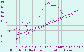 Courbe du refroidissement olien pour Brignogan (29)