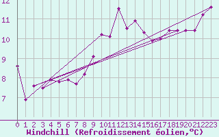 Courbe du refroidissement olien pour Hoek Van Holland