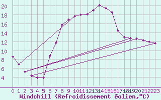 Courbe du refroidissement olien pour Weitensfeld