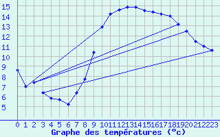 Courbe de tempratures pour Boviolles (55)