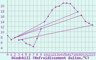 Courbe du refroidissement olien pour Auxerre-Perrigny (89)