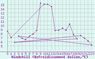 Courbe du refroidissement olien pour Ajaccio - Campo dell