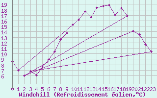 Courbe du refroidissement olien pour Weiden