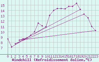 Courbe du refroidissement olien pour Caravaca Fuentes del Marqus