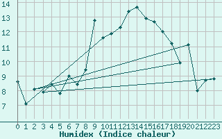 Courbe de l'humidex pour Karlskrona-Soderstjerna