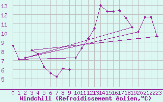 Courbe du refroidissement olien pour Dunkerque (59)