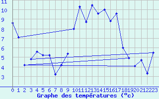 Courbe de tempratures pour Belfort (90)
