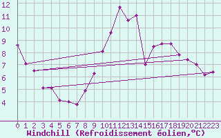 Courbe du refroidissement olien pour Essen