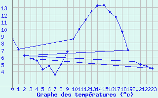 Courbe de tempratures pour Millau - Soulobres (12)