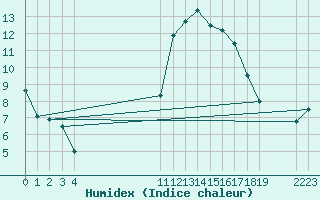 Courbe de l'humidex pour Kernascleden (56)