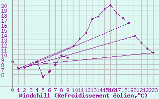 Courbe du refroidissement olien pour Muehldorf