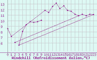 Courbe du refroidissement olien pour Bziers Cap d