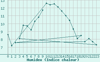 Courbe de l'humidex pour Ocna Sugatag