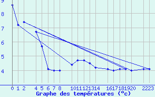 Courbe de tempratures pour Kolobrzeg