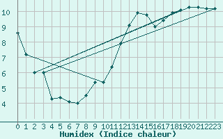 Courbe de l'humidex pour Koksijde (Be)