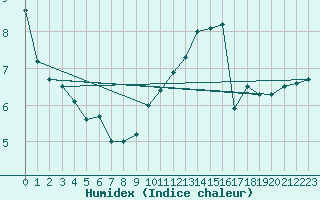 Courbe de l'humidex pour Troyes (10)