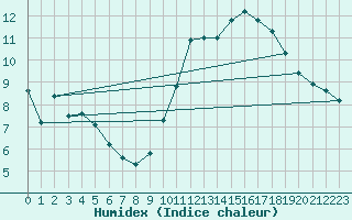 Courbe de l'humidex pour La Roche-sur-Yon (85)