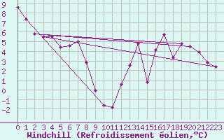 Courbe du refroidissement olien pour Trappes (78)