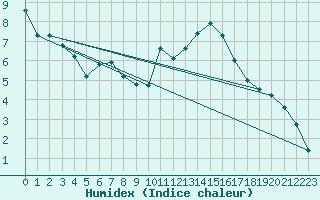 Courbe de l'humidex pour Trelly (50)