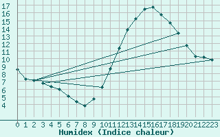 Courbe de l'humidex pour Gurande (44)