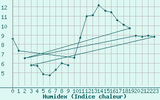 Courbe de l'humidex pour Brest (29)