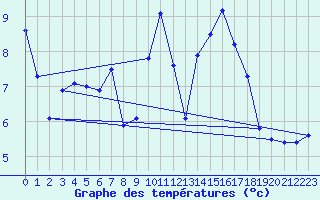 Courbe de tempratures pour Plaffeien-Oberschrot