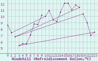 Courbe du refroidissement olien pour Harburg