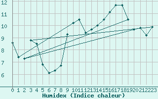 Courbe de l'humidex pour Gros-Rderching (57)