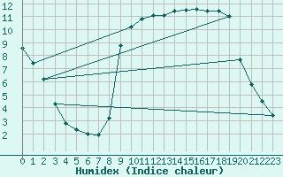 Courbe de l'humidex pour Bastia (2B)