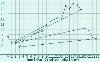 Courbe de l'humidex pour Douzy (08)